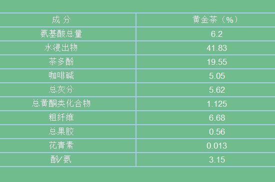 黃金茶的功效及禁忌癥，黃金茶有什么副作用嗎？